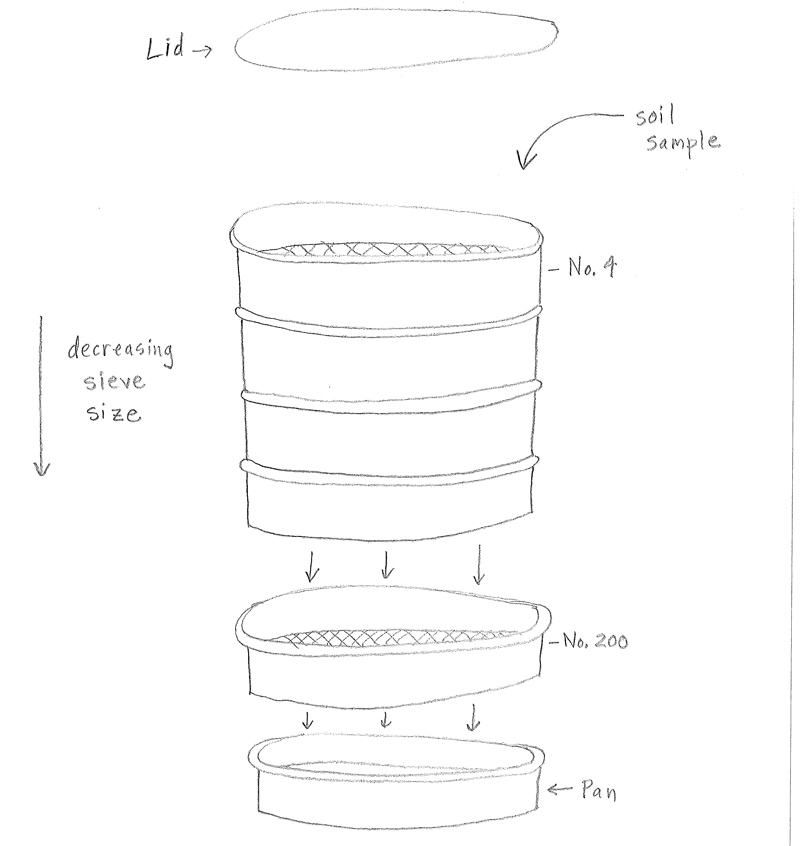 Structure of standard soil sieve